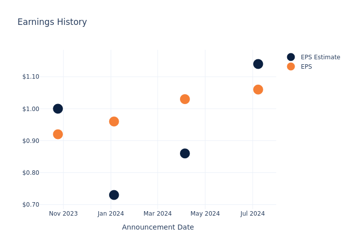 eps graph