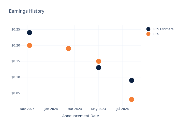 eps graph