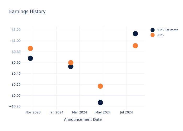 eps graph