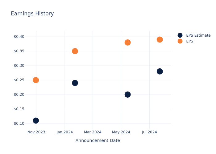 eps graph