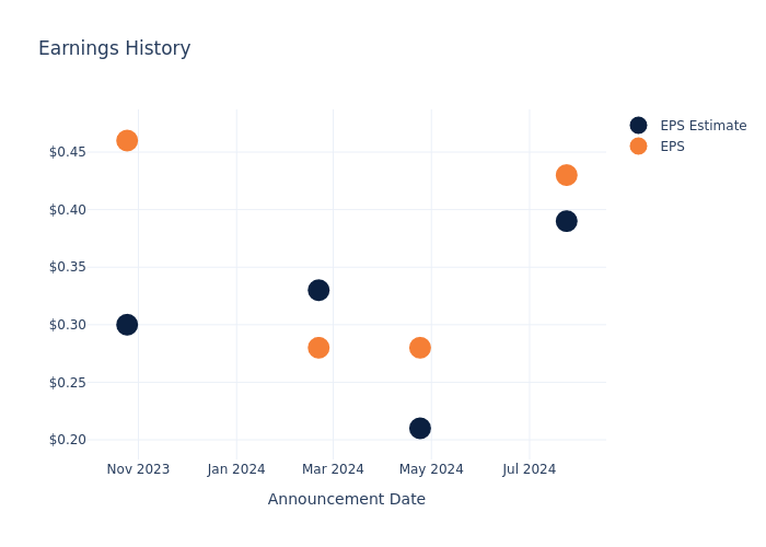 eps graph