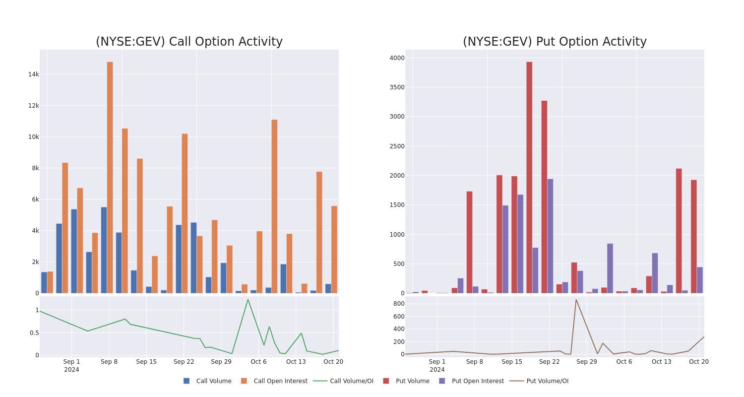 Options Call Chart