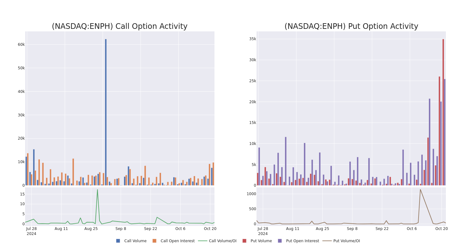 Options Call Chart