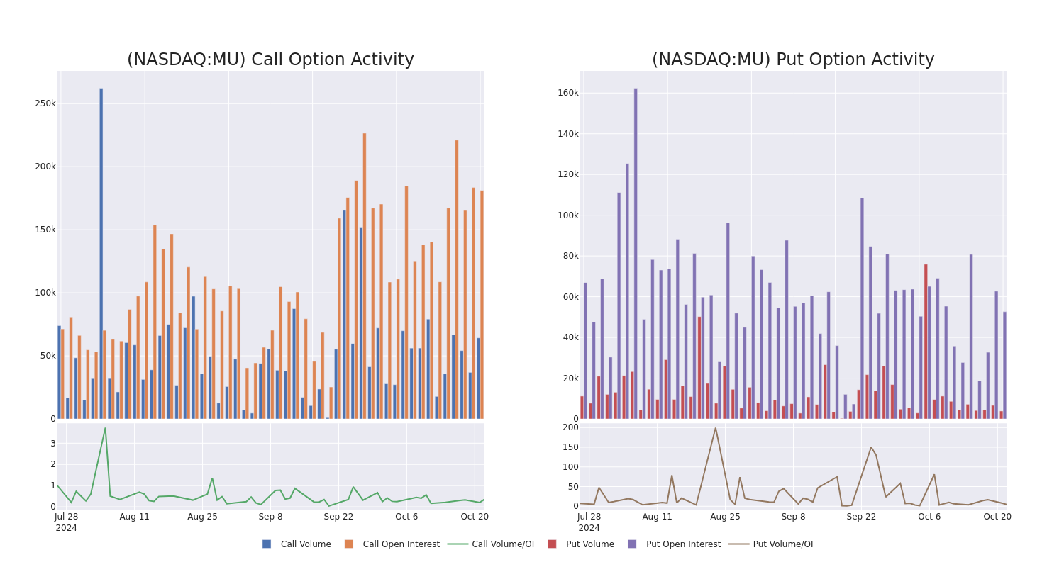 Options Call Chart