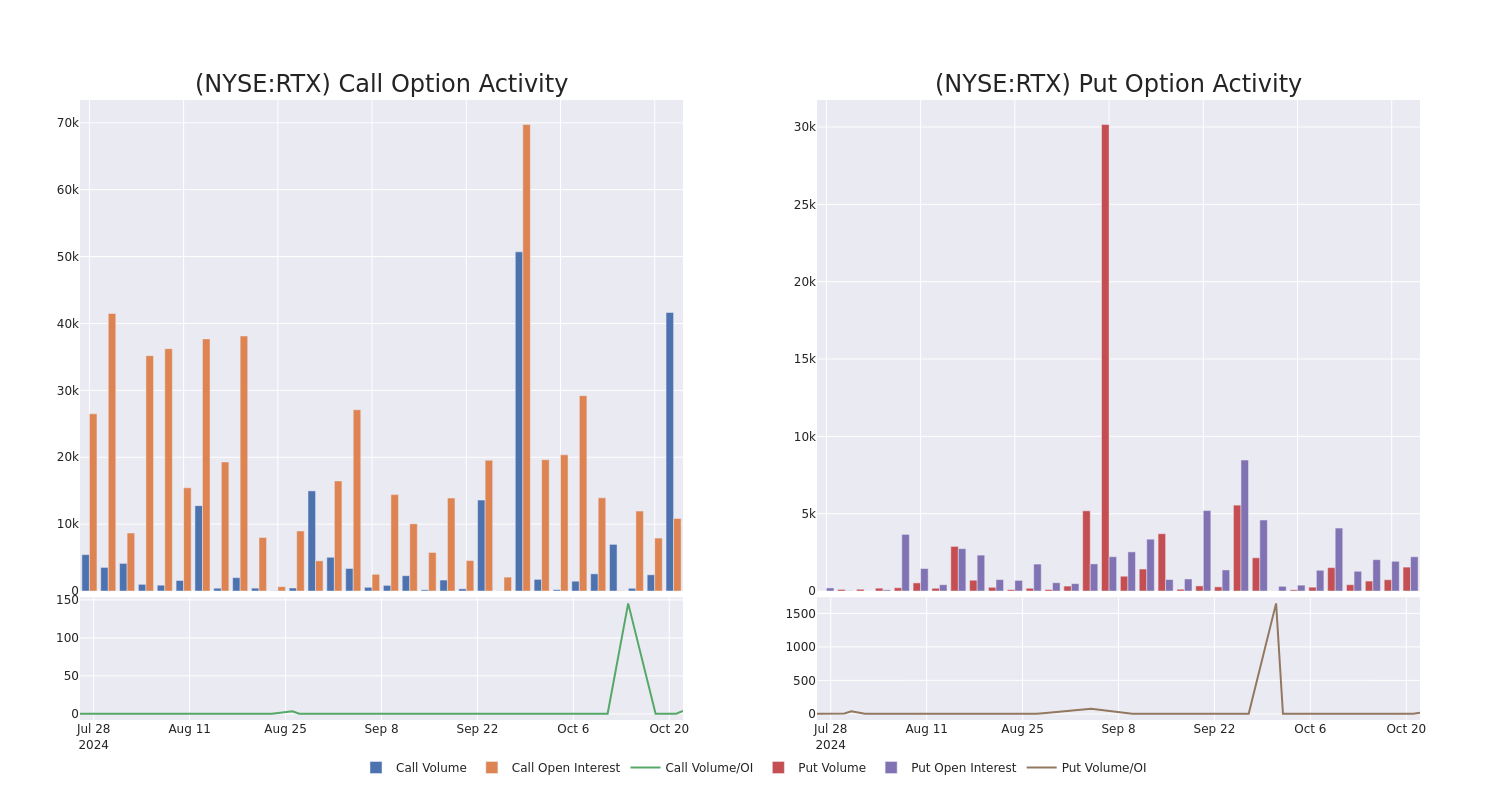 Options Call Chart