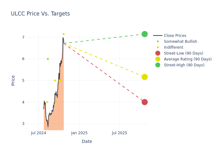 price target chart