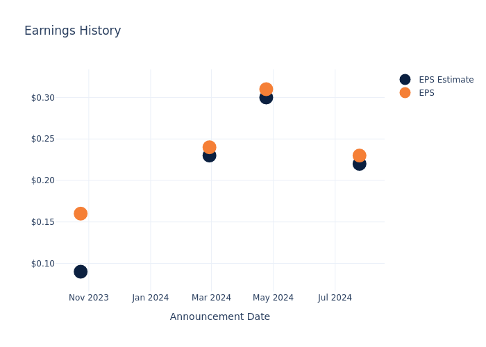 eps graph