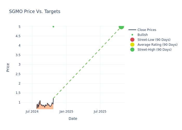 price target chart