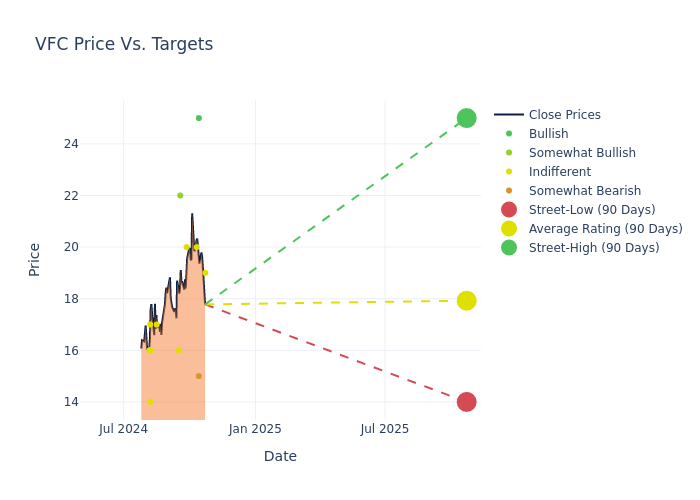 price target chart