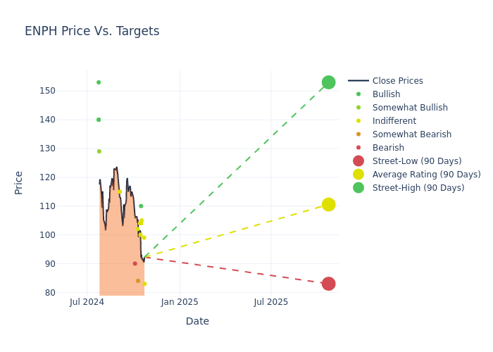 price target chart