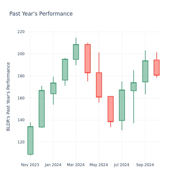 Past Year Chart