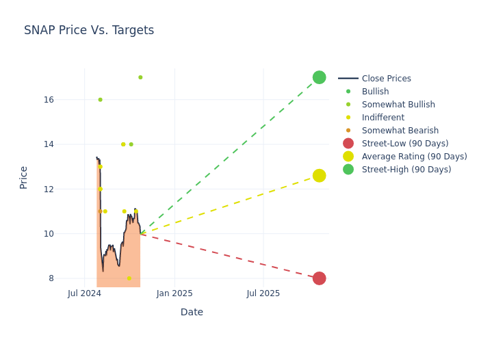 price target chart