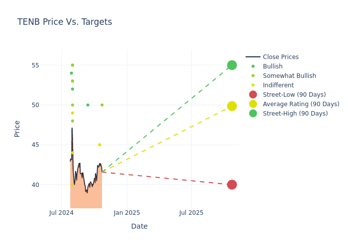 price target chart