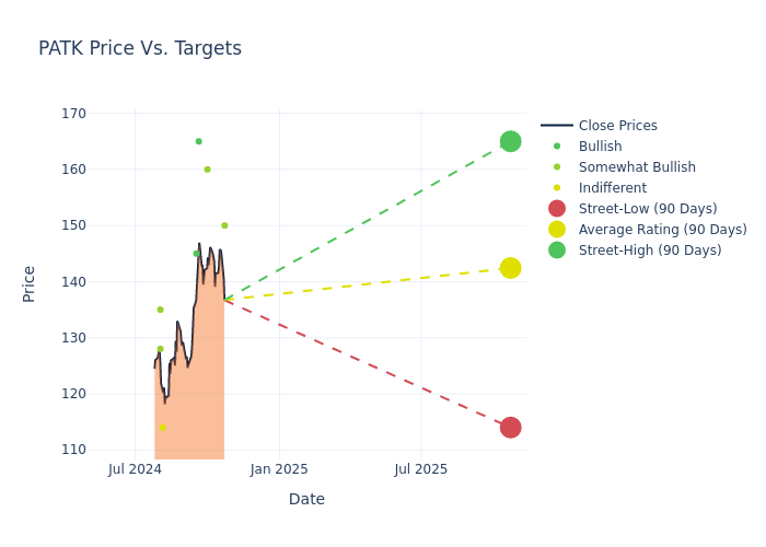 price target chart