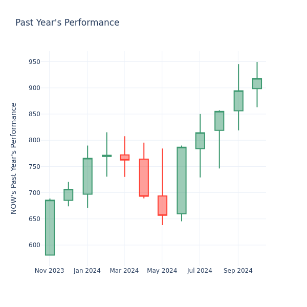 Past Year Chart