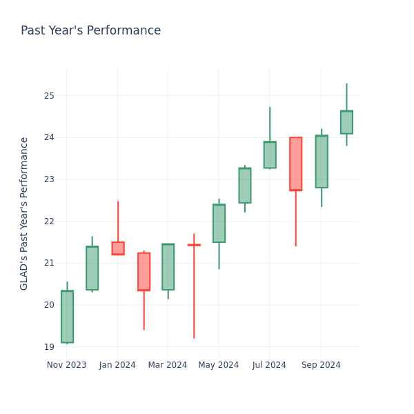 Past Year Chart