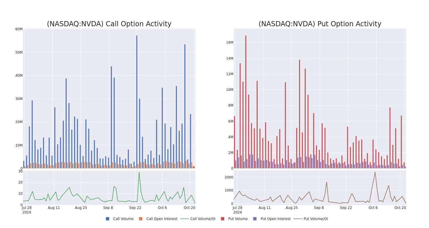 Options Call Chart