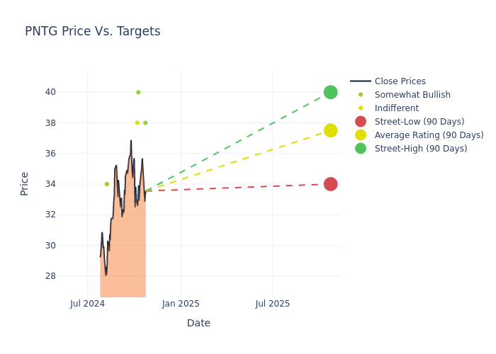 price target chart