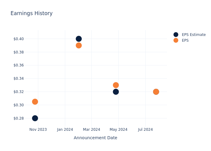 eps graph