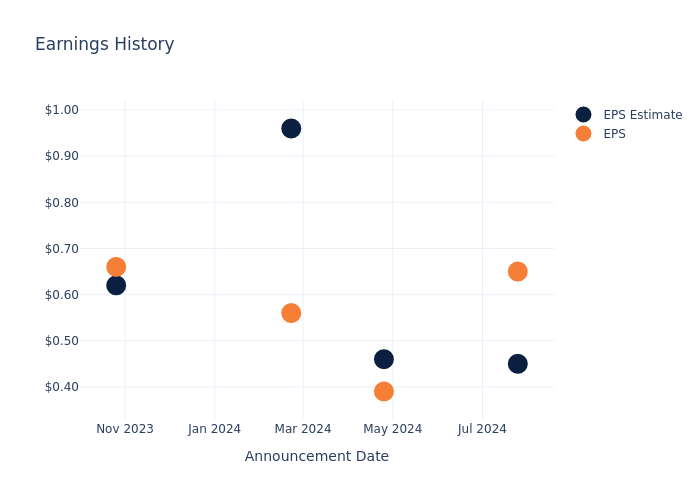 eps graph