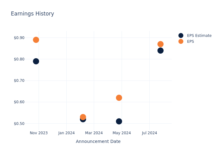 eps graph