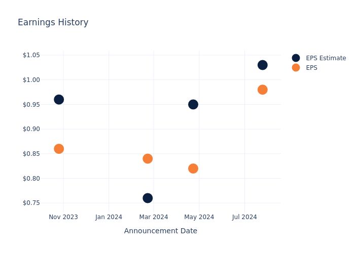 eps graph