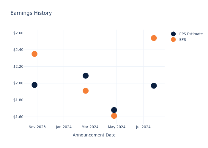 eps graph