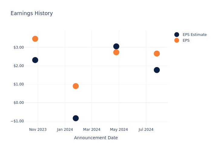 eps graph