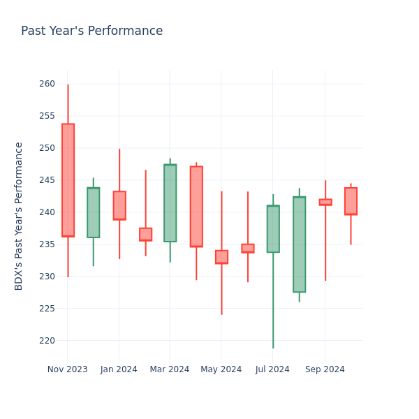 Past Year Chart