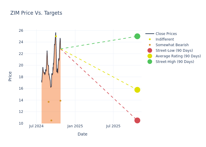 price target chart