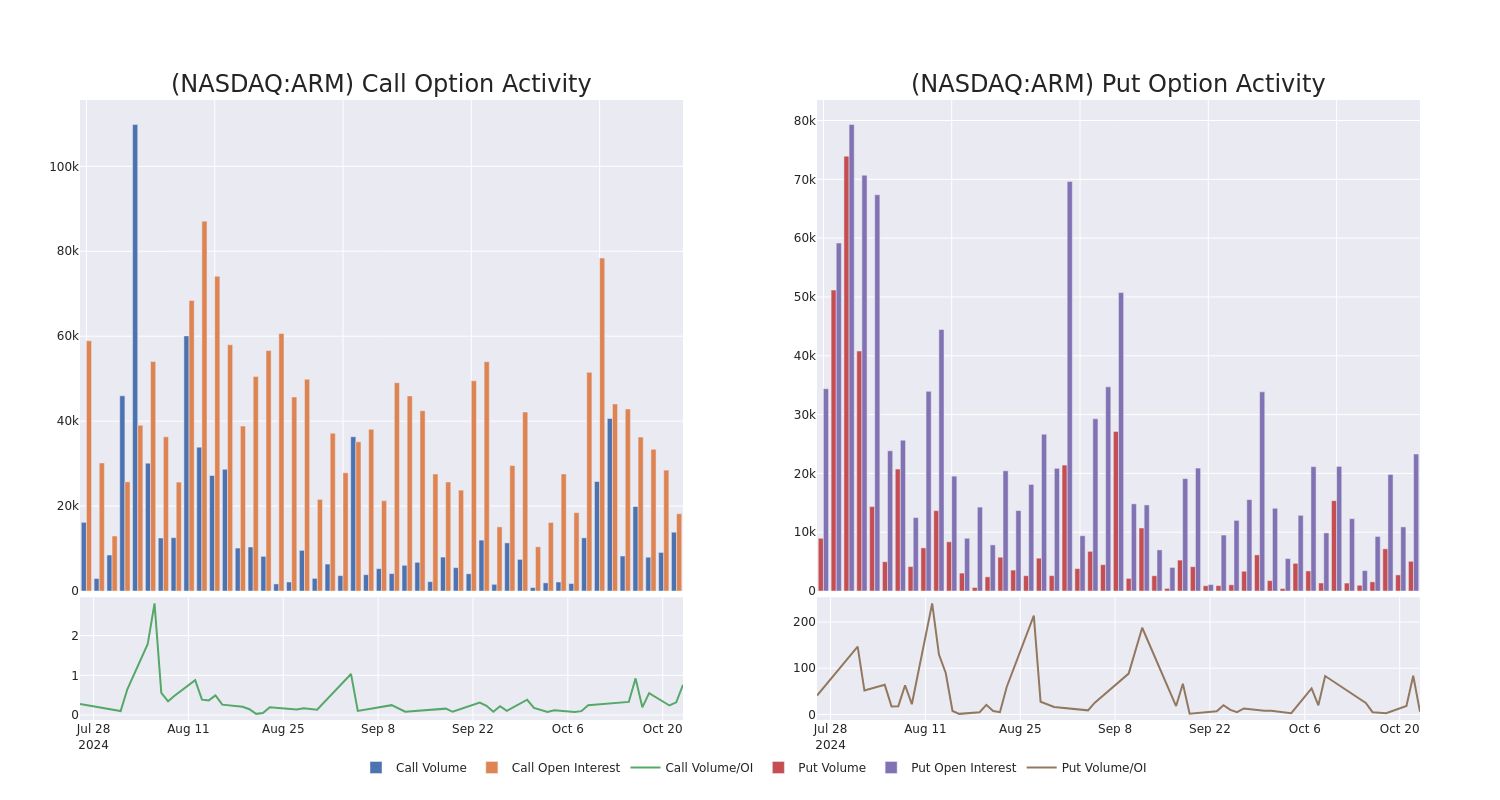 Options Call Chart