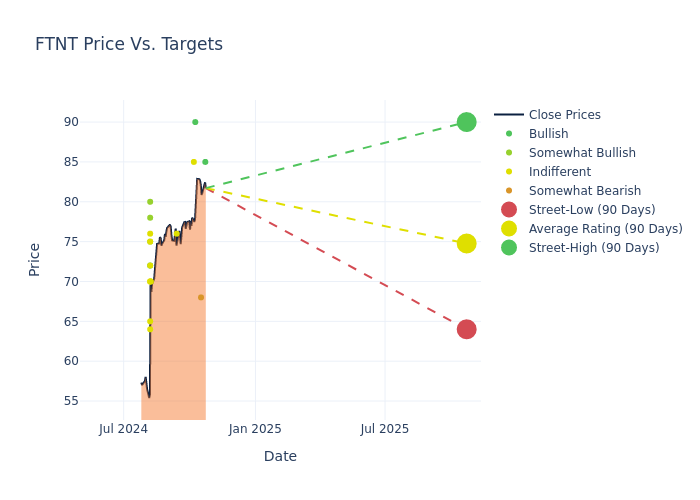 price target chart