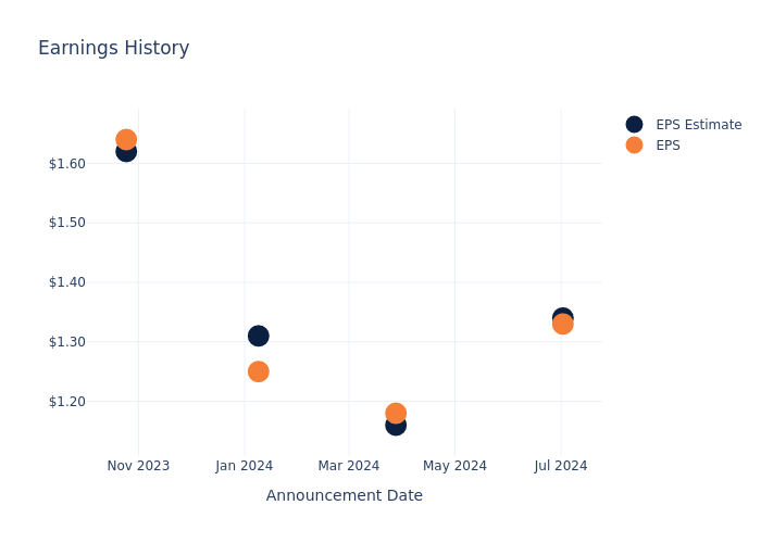 eps graph