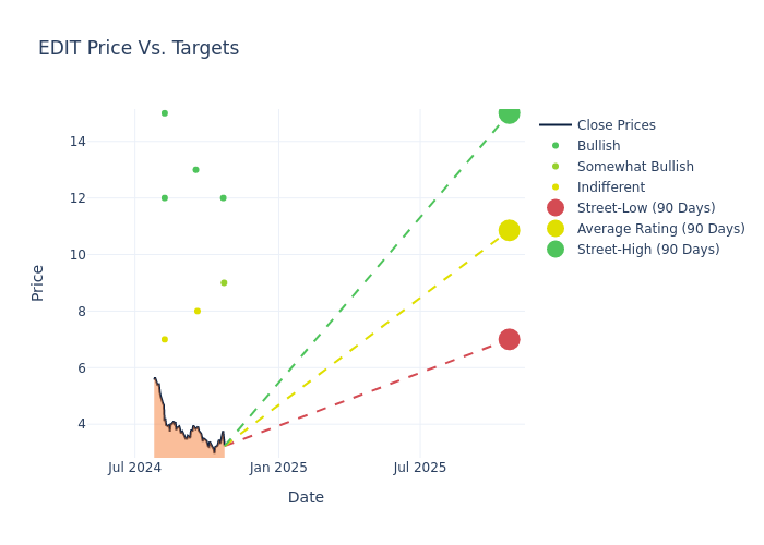 price target chart