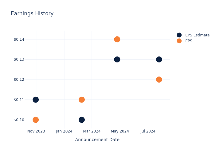 eps graph