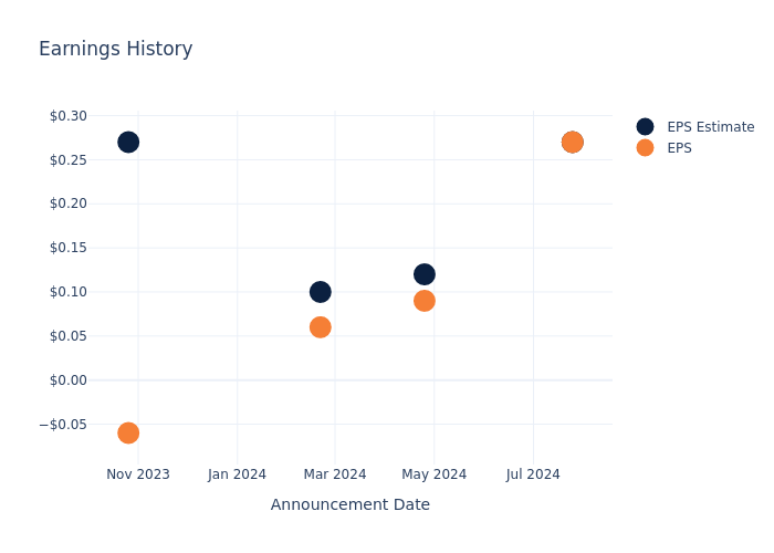 eps graph