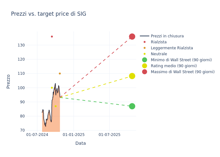 price target chart