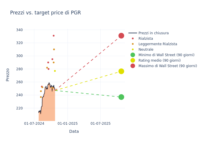 price target chart