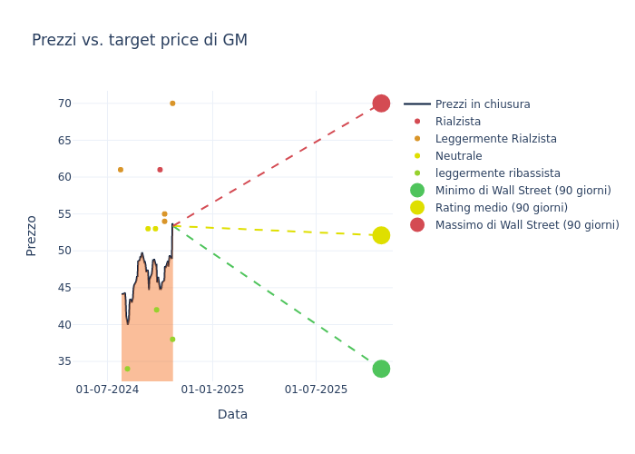 price target chart