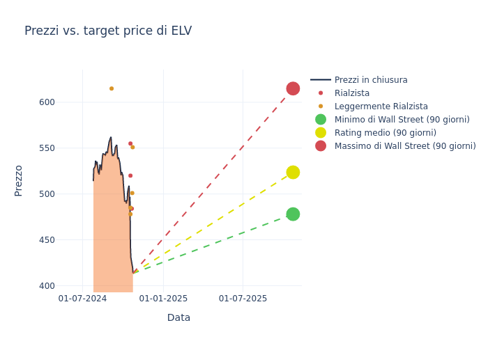 price target chart