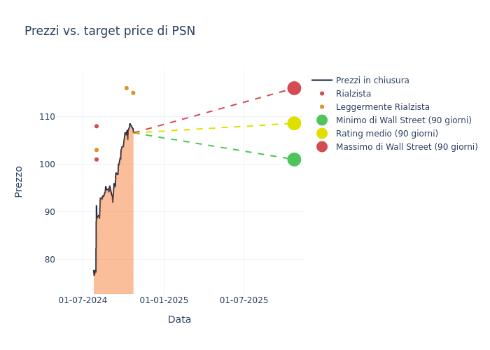 price target chart