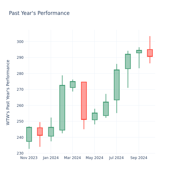 Past Year Chart