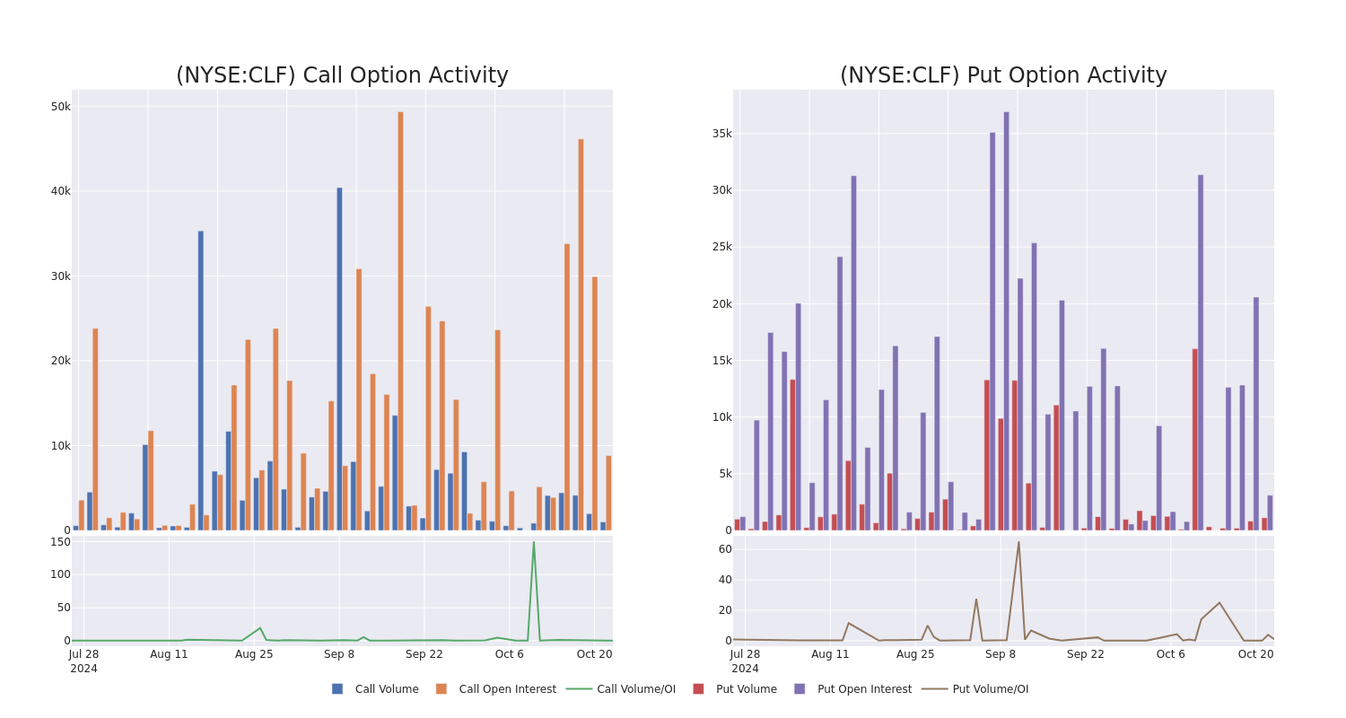 Options Call Chart