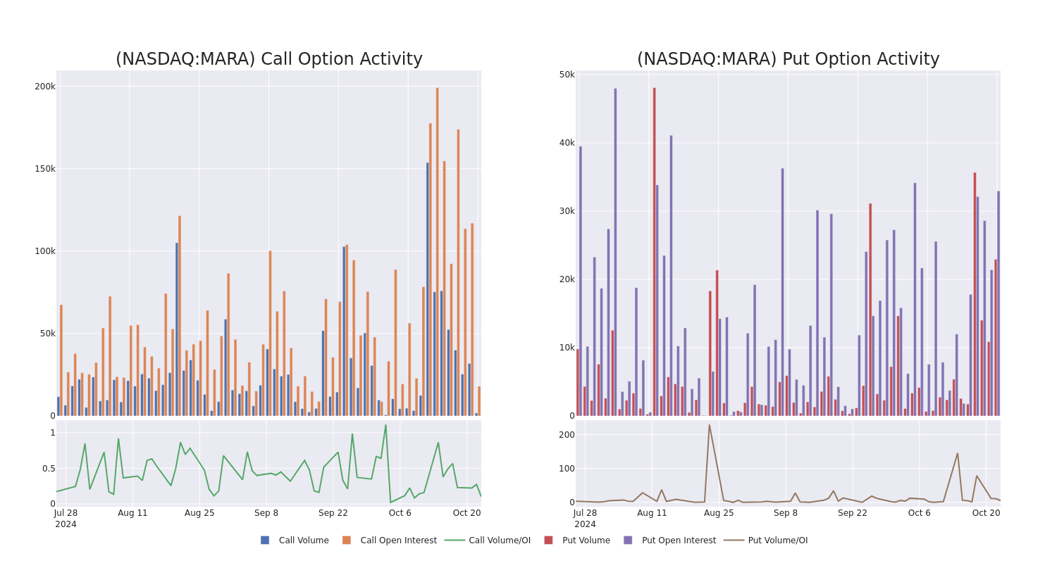 Options Call Chart