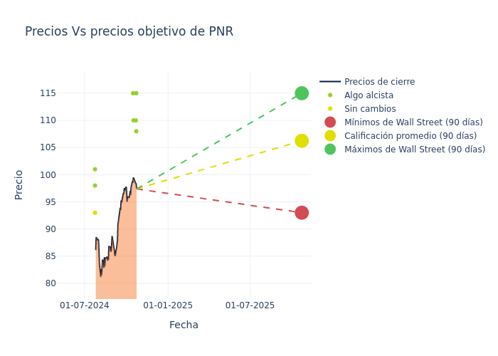 price target chart