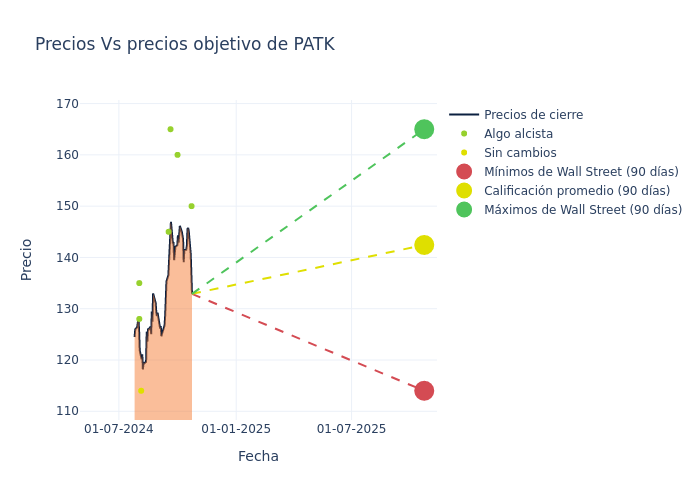 price target chart