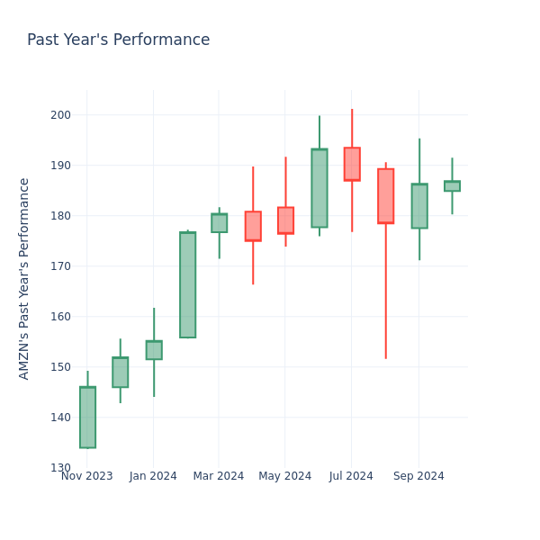 Past Year Chart