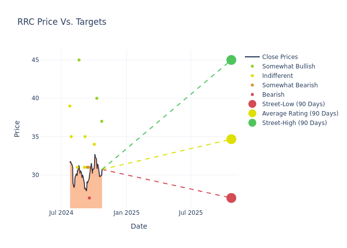 price target chart