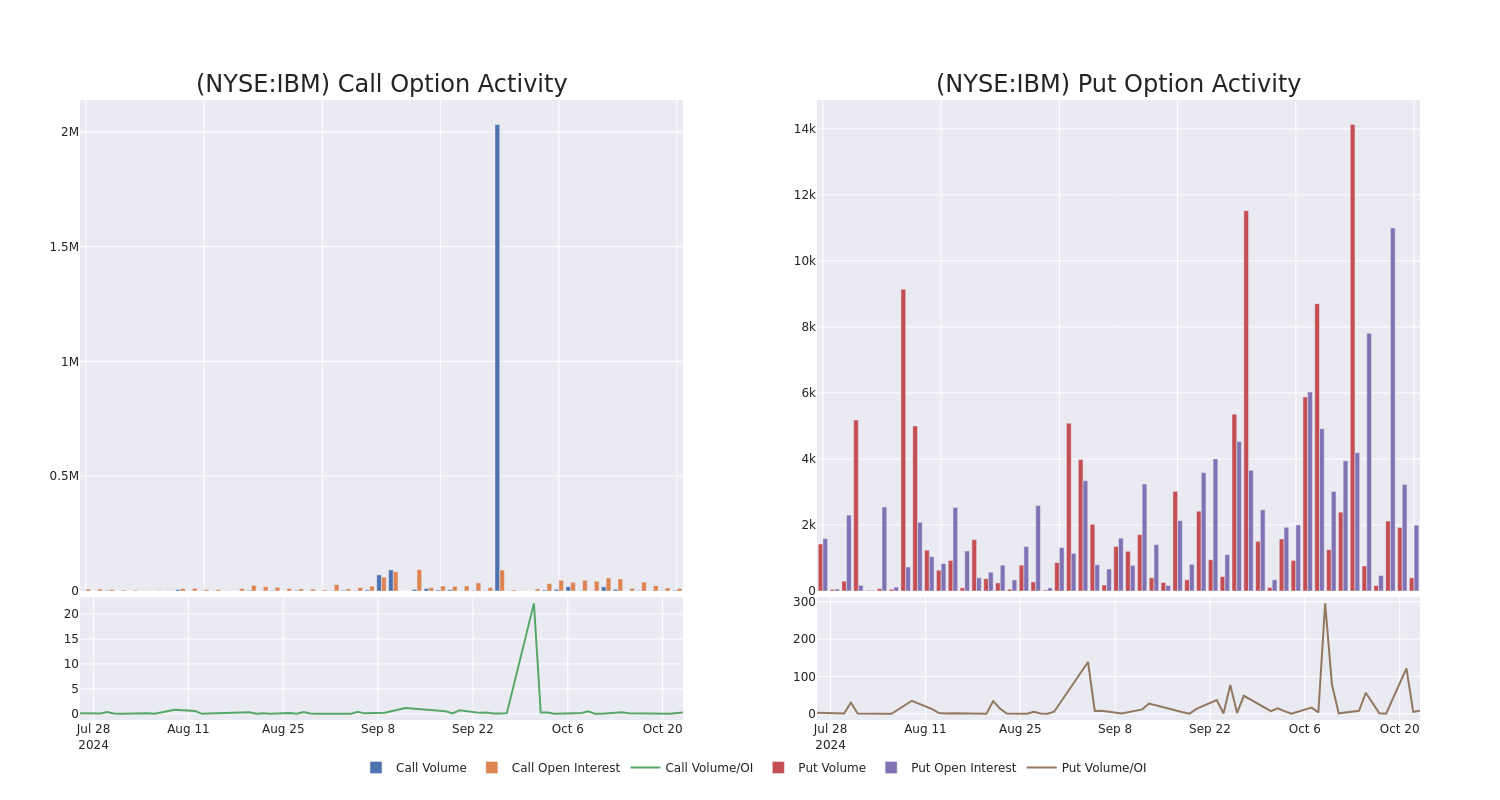 Options Call Chart