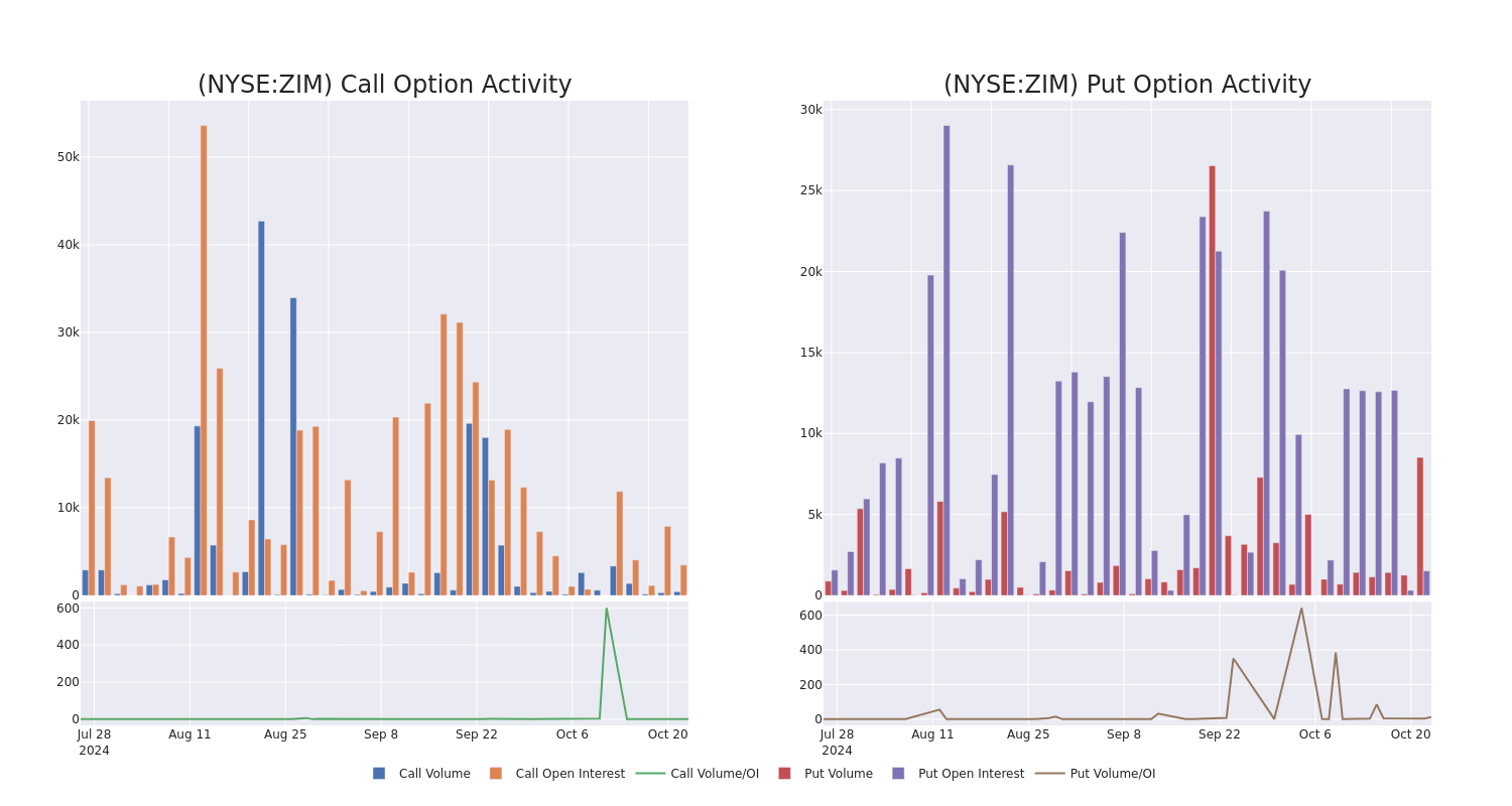 Options Call Chart